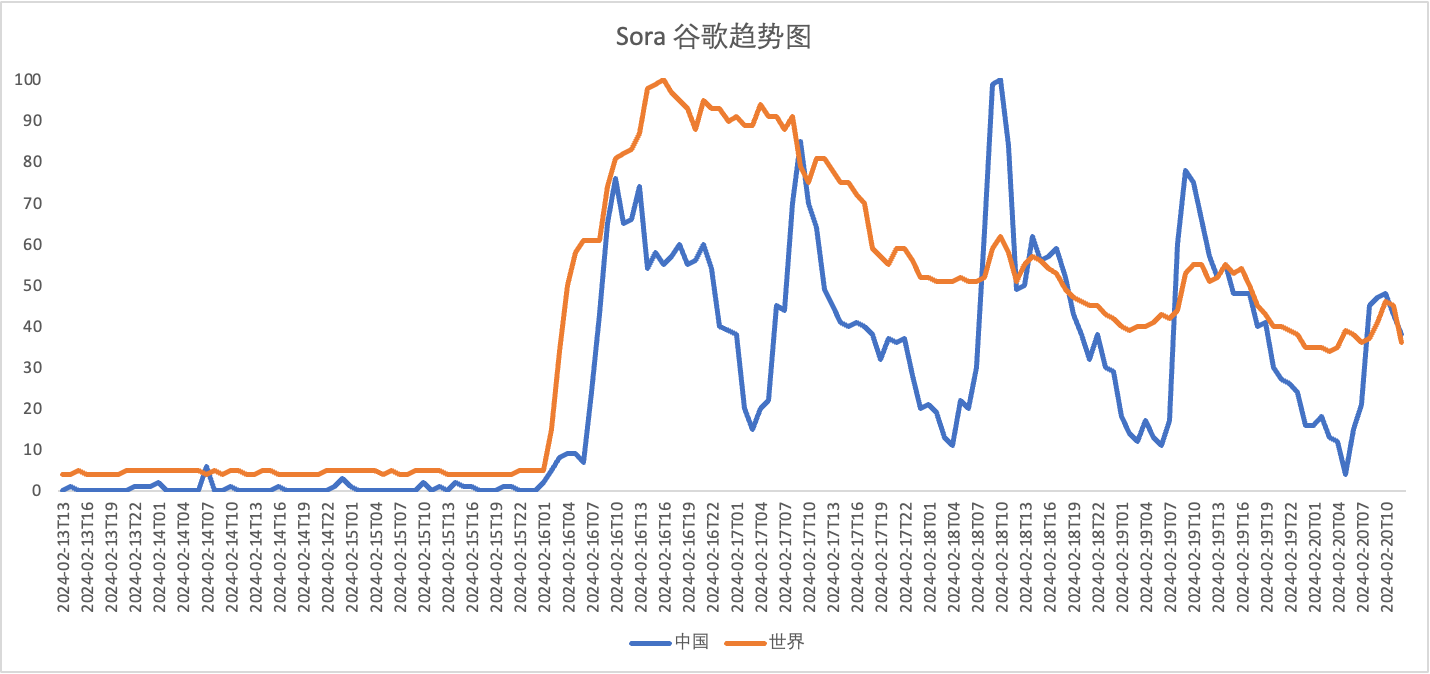 Sora 的谷歌搜索热度趋势