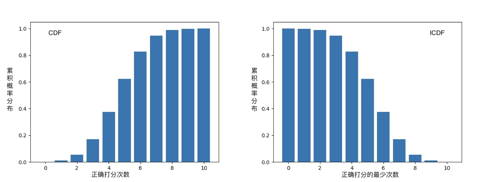 图2 累积概率分布和逆累积概率分布