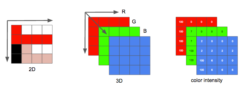 an image is a 3d matrix RGB