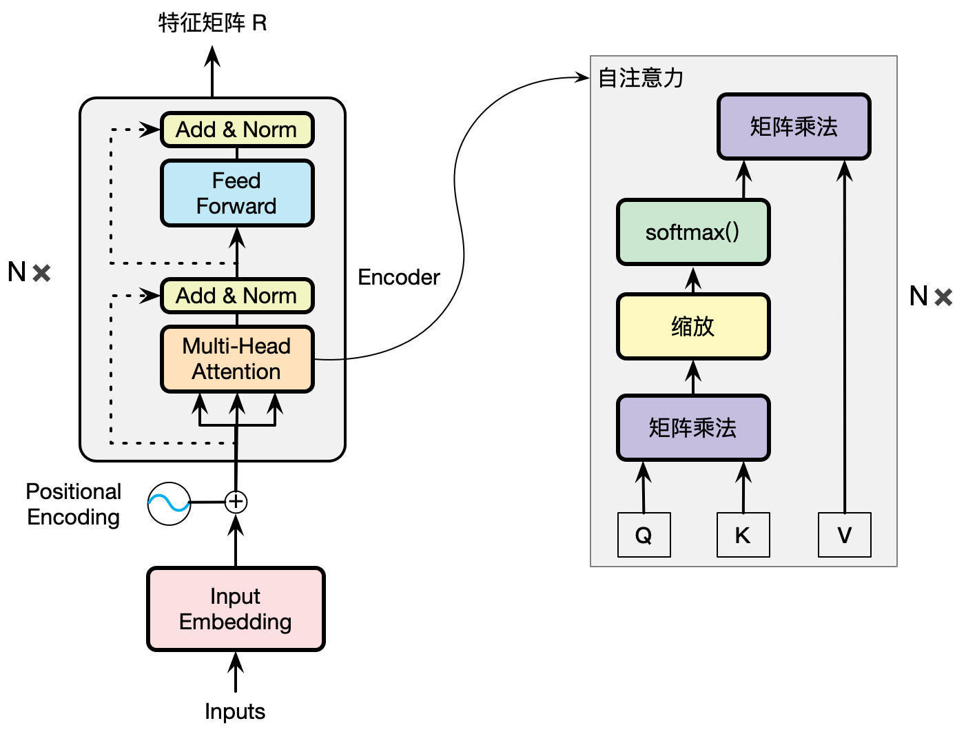 Encoder 架构图