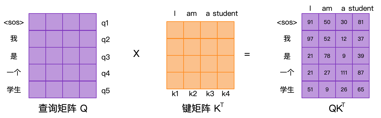 查询矩阵和键矩阵的点积