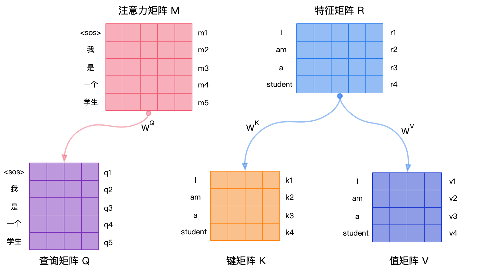 根据矩阵 M 和矩阵 R 创建矩阵 Q、K、V