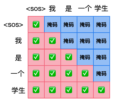 掩码的例子