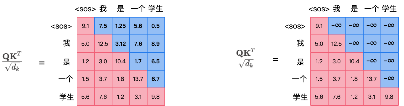 带掩码的权重矩阵