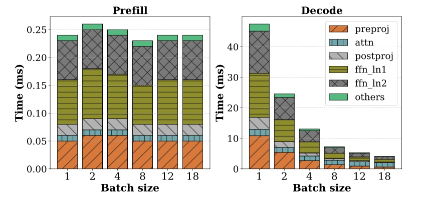 From SARATHI, https://arxiv.org/abs/2308.16369