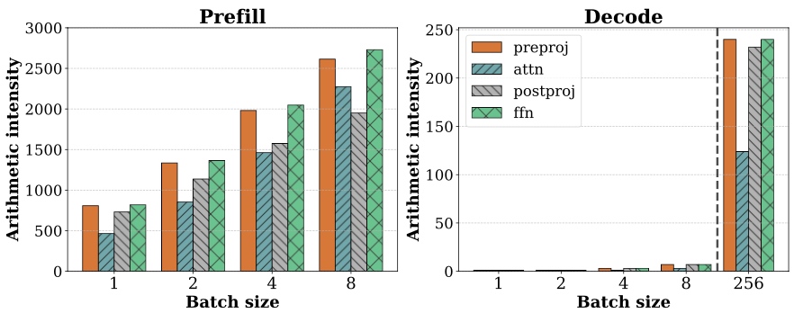 From SARATHI, https://arxiv.org/abs/2308.16369