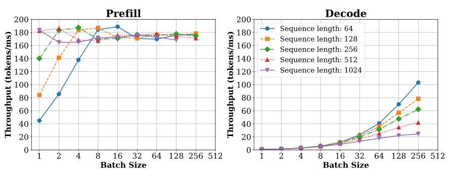 From SARATHI, https://arxiv.org/abs/2308.16369