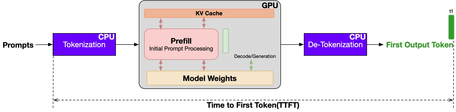 生成 First Token