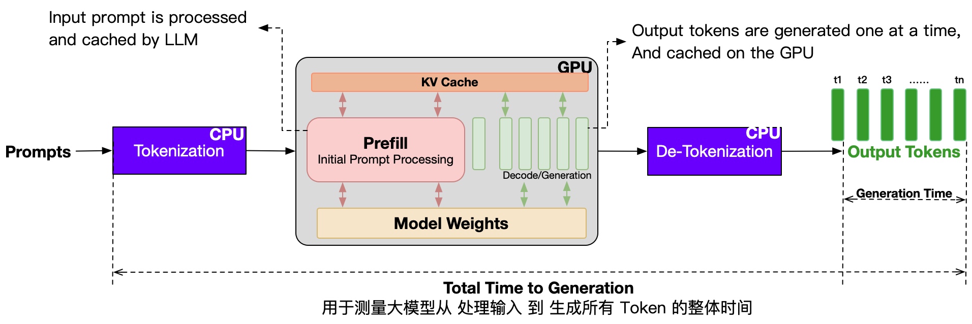 生成所有 Token