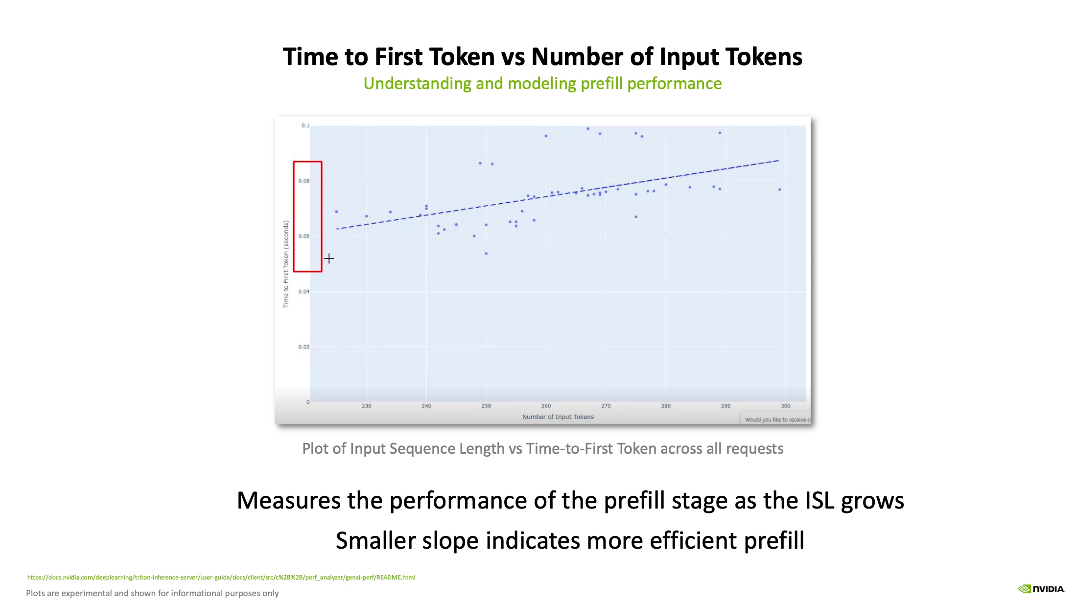 From https://pytorch2024.sched.com/event/1fHnQ/understanding-the-llm-inference-workload-mark-moyou-nvidia