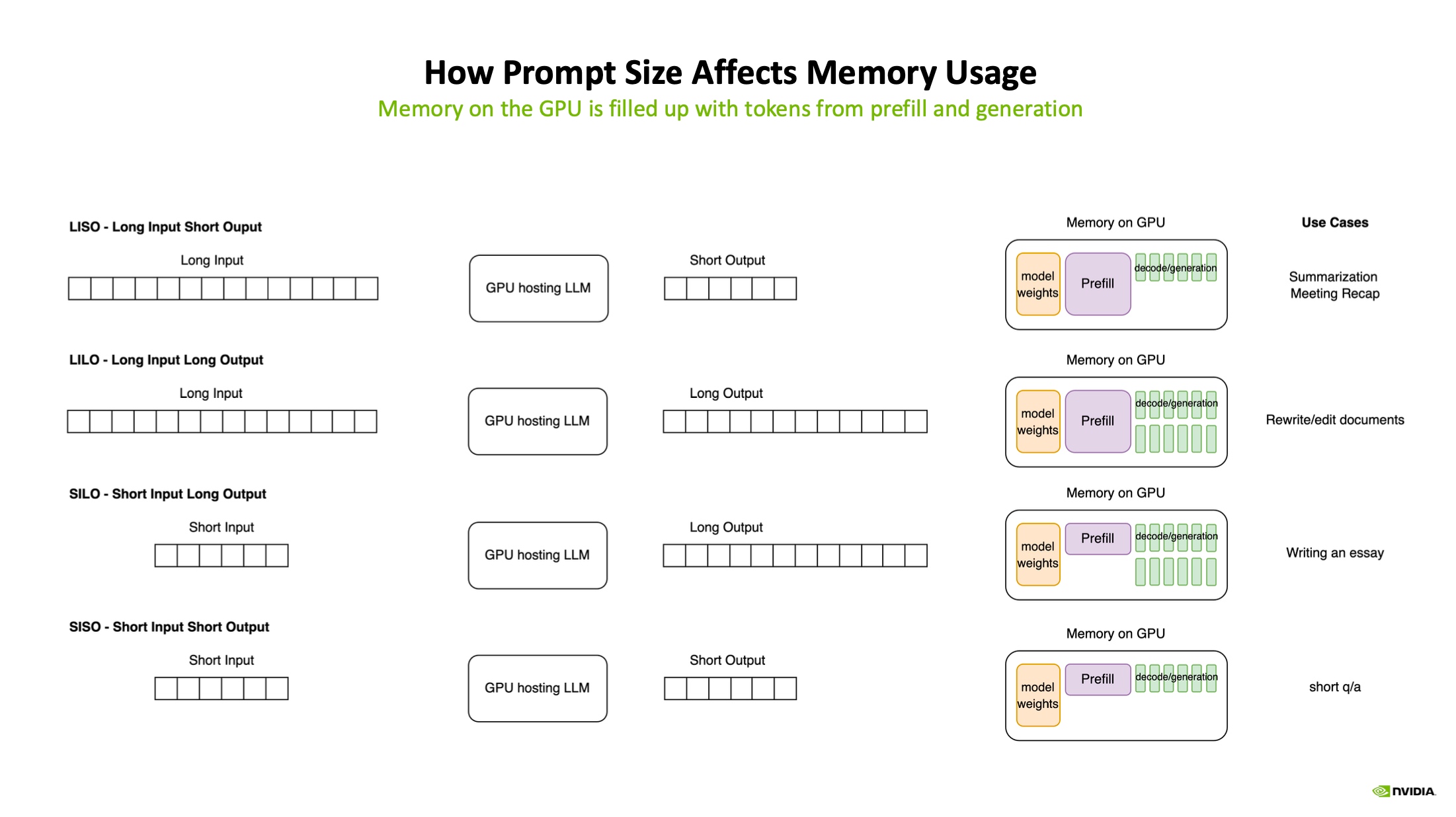 From https://pytorch2024.sched.com/event/1fHnQ/understanding-the-llm-inference-workload-mark-moyou-nvidia