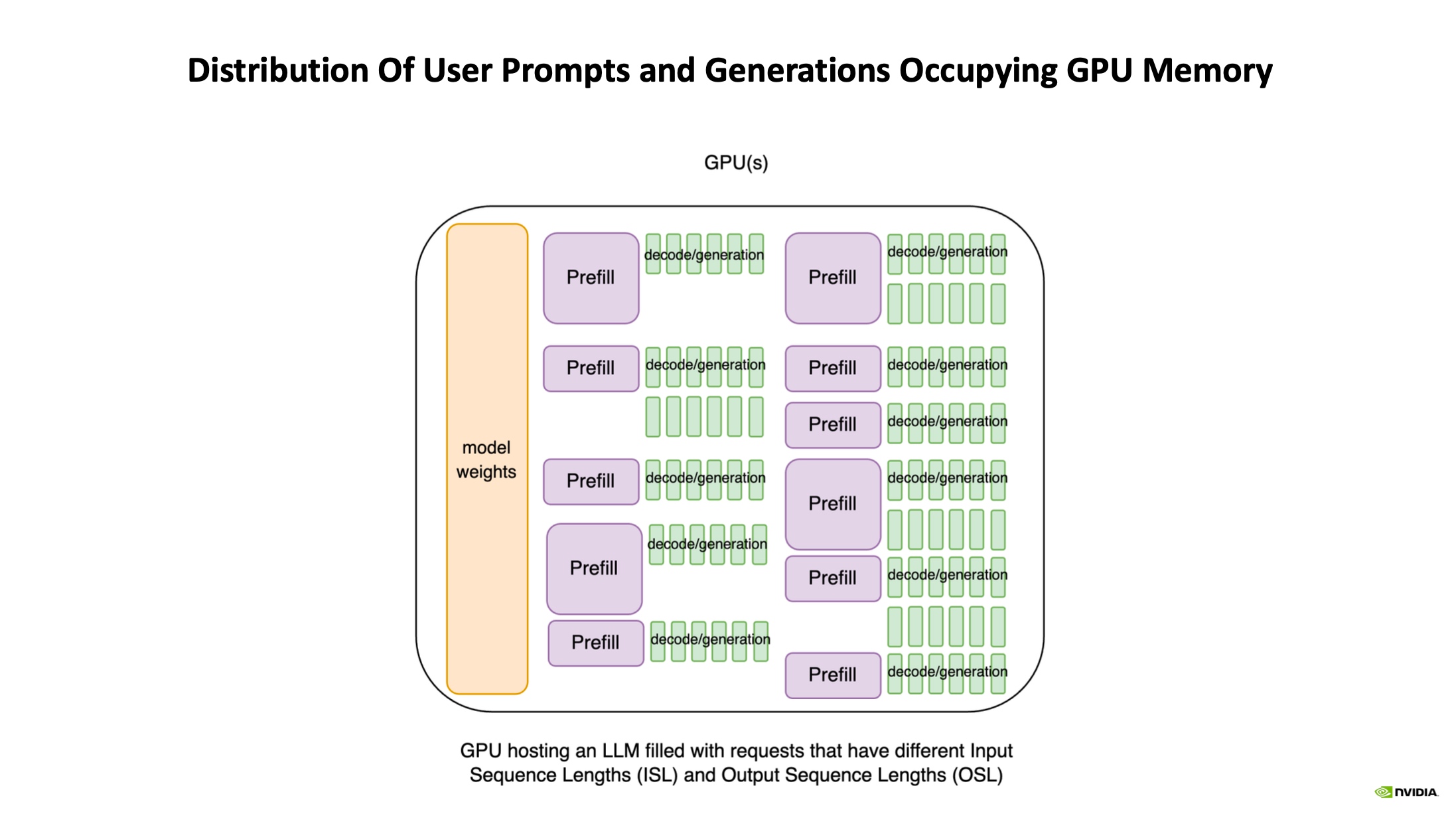 From https://pytorch2024.sched.com/event/1fHnQ/understanding-the-llm-inference-workload-mark-moyou-nvidia