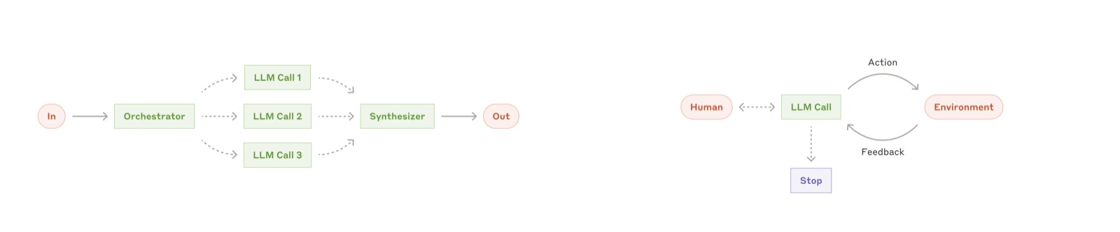 左图为 workflow，右图为 Agent