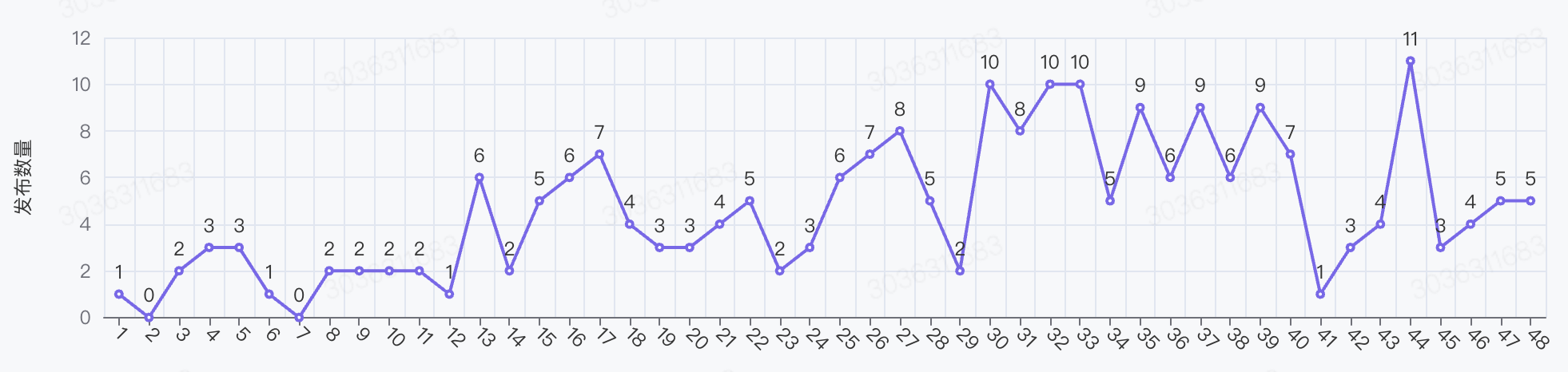 2025 年每周发布的大模型数量趋势图