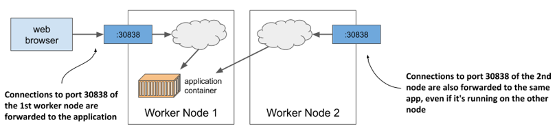 Figure 3.11 Connection routing through a service’s node port