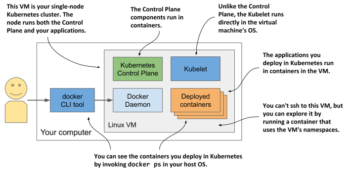 Figure 3.2 Kubernetes running in Docker Desktop