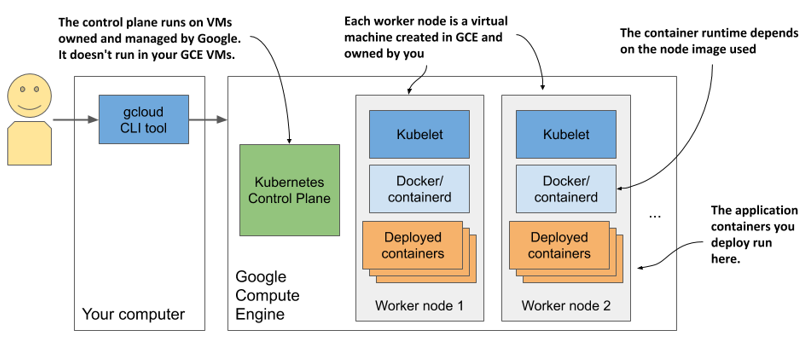 Figure 3.5 Your Kubernetes cluster in Google Kubernetes Engine