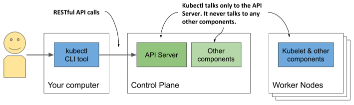 Figure 3.6 How you interact with a Kubernetes cluster