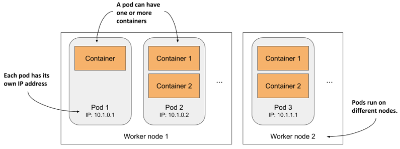 Figure 3.8 The relationship between containers, pods, and worker nodes